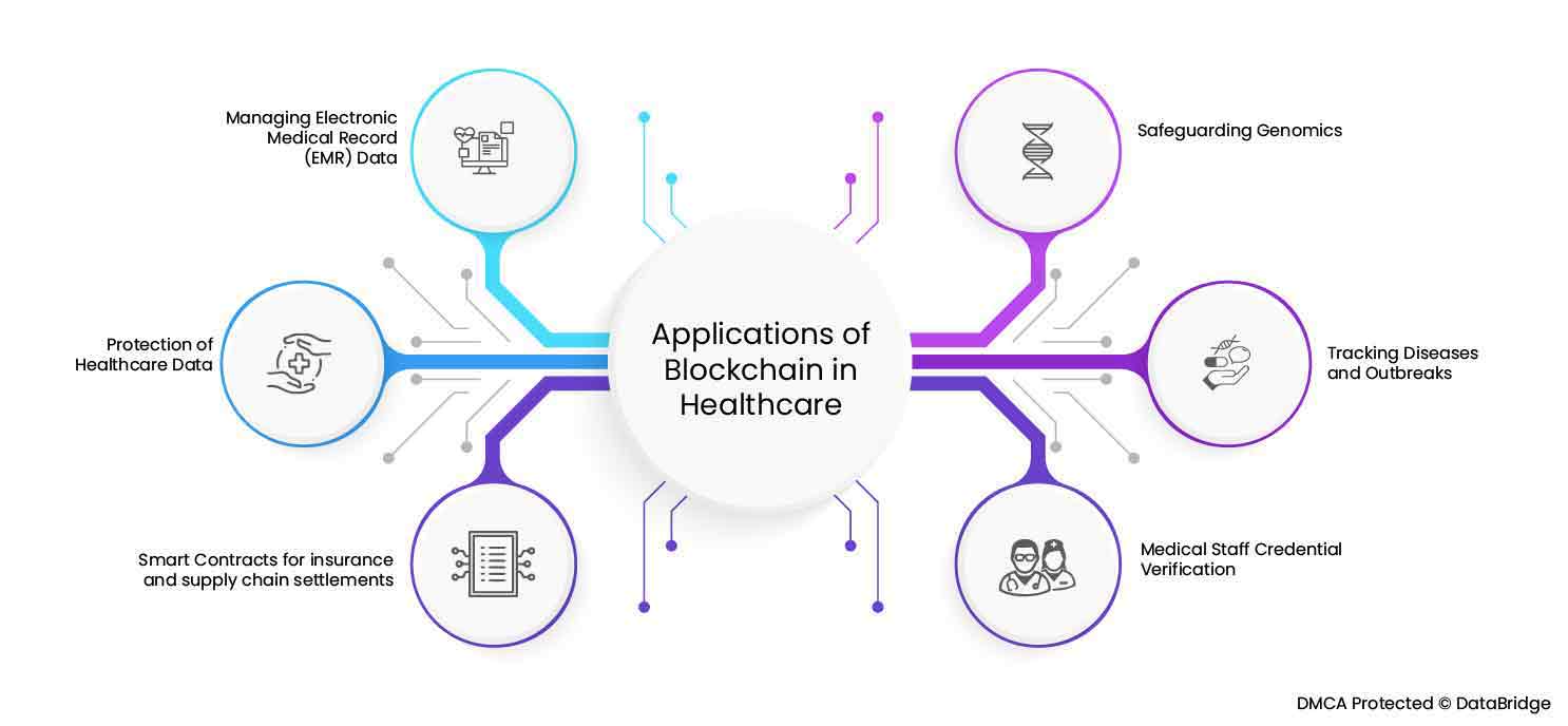 Blockchain for Healthcare: Overview from Every Dimension