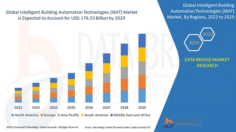 Intelligent Building Automation Technologies (IBAT) Market