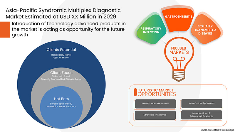 Syndromic Multiplex Diagnostic Market