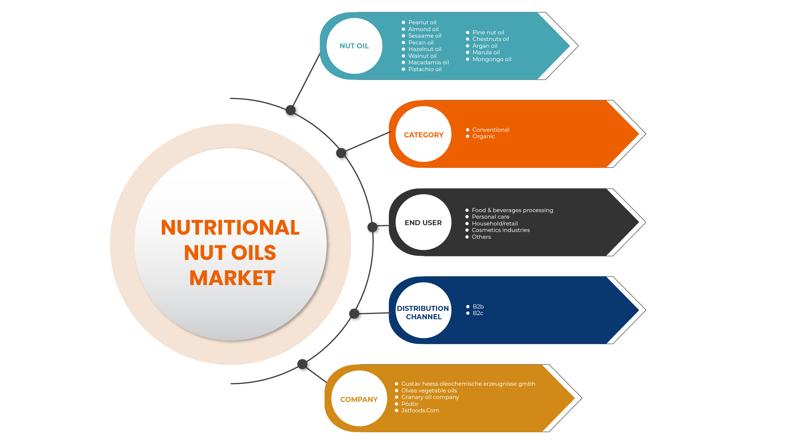 Europe Nutritional Nut Oils Market