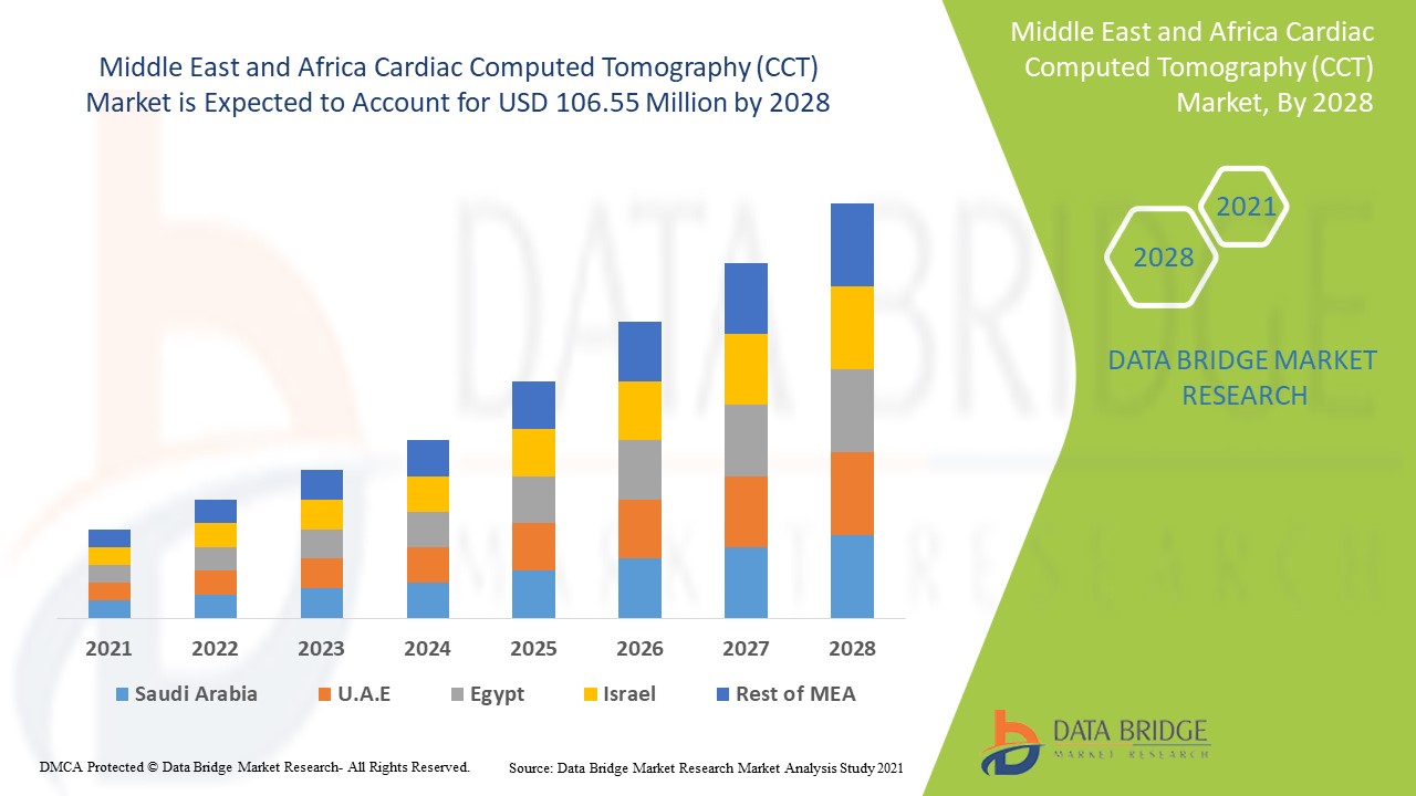 Middle East and Africa Cardiac Computed Tomography (CCT) Market