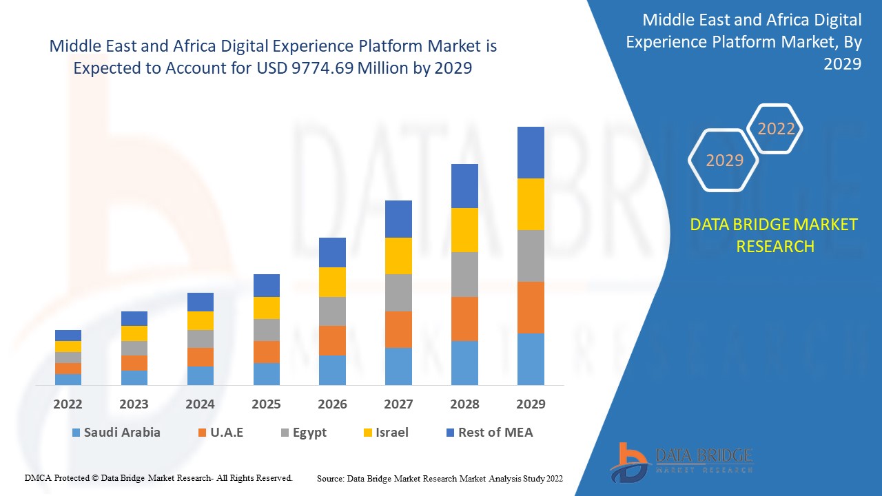 Middle East and Africa Digital Experience Platform Market