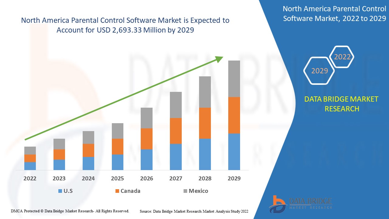 North America Parental Control Software Market