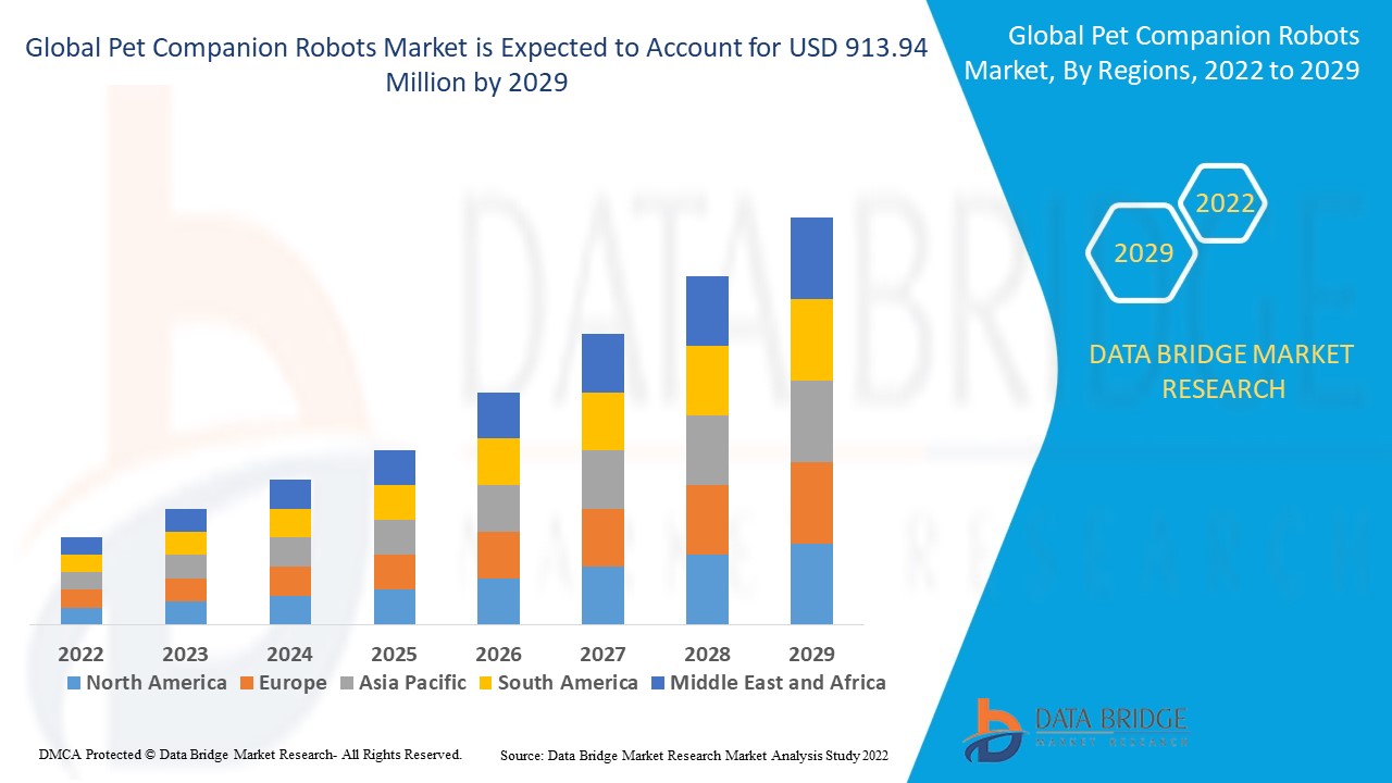 Pet Companion Robots Market