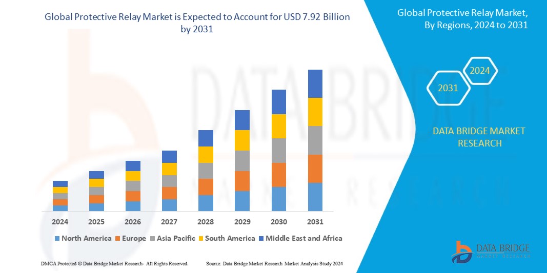 Protective Relay Market