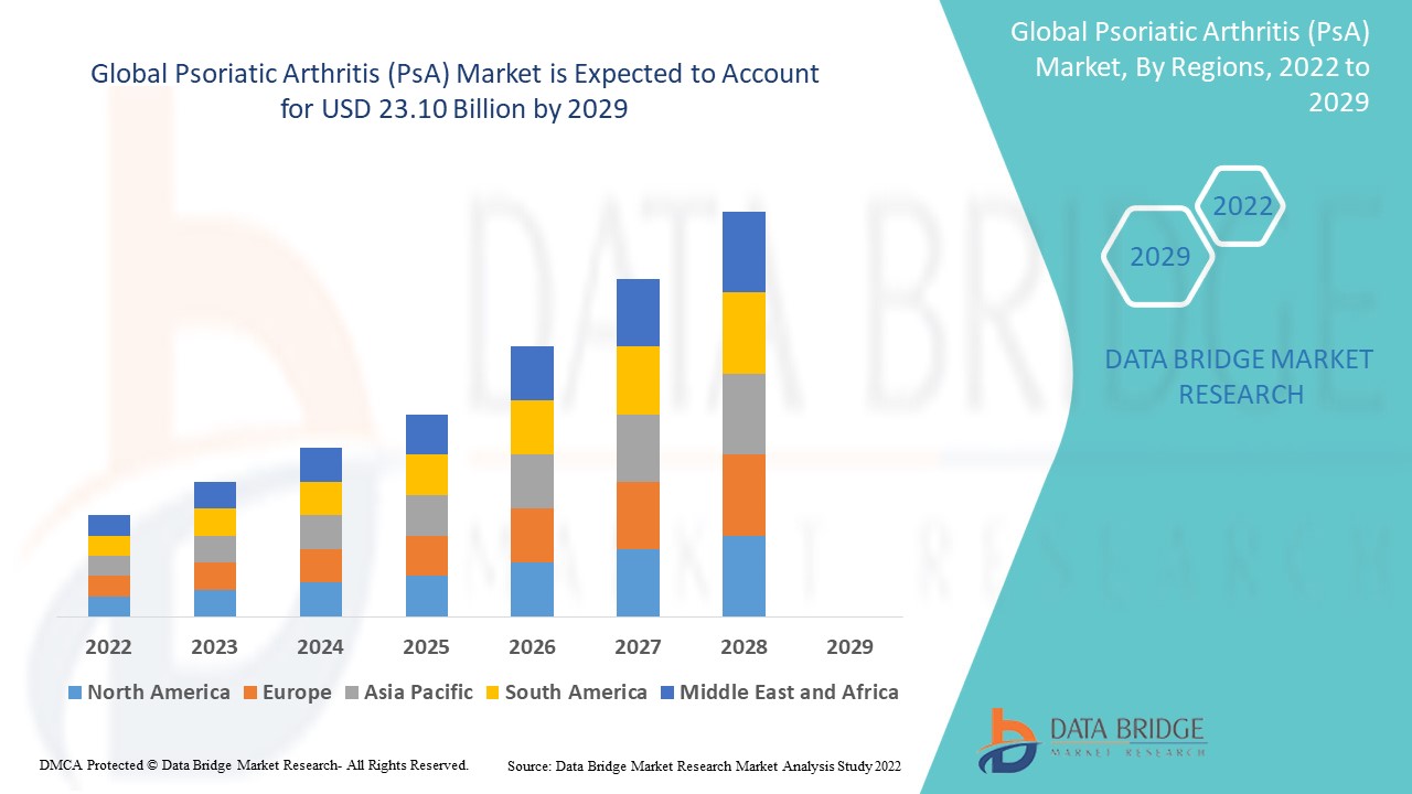 Psoriatic Arthritis (PsA) Market