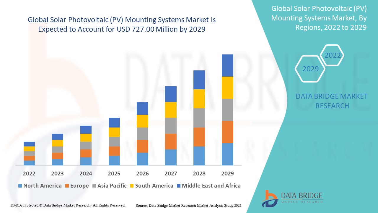 Solar Photovoltaic (PV) Mounting Systems Market