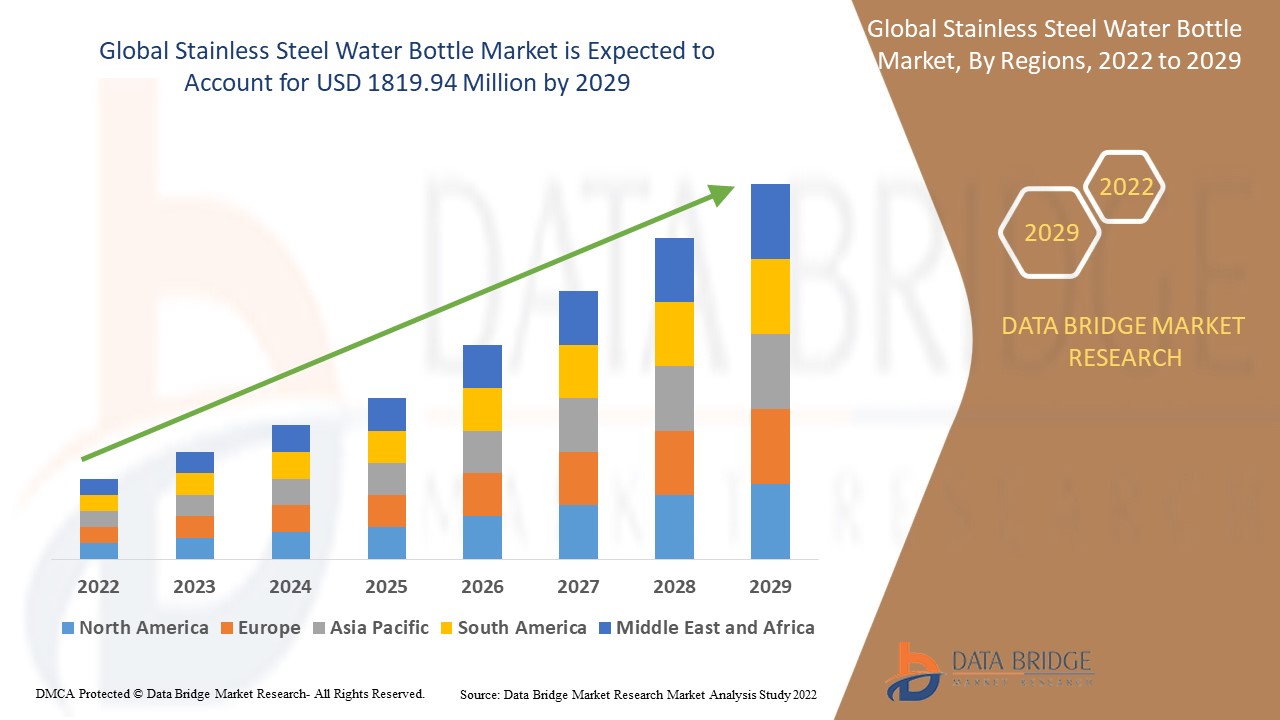 Stainless Steel Water Bottle Market