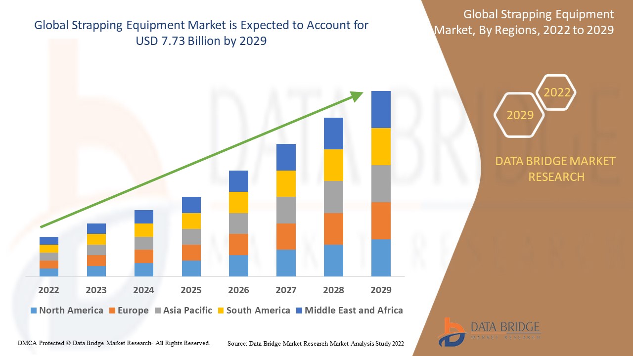 Strapping Equipment Market