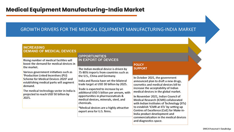 Medical Equipment Manufacturing- India Market