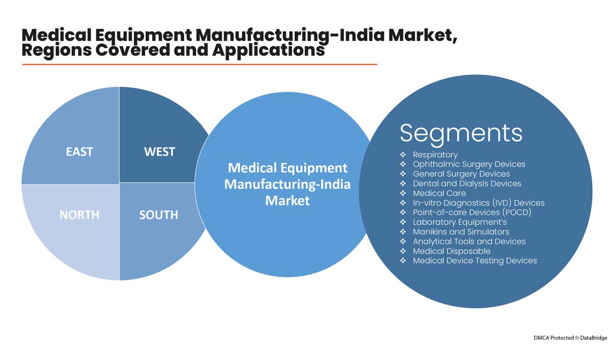 Medical Equipment Manufacturing- India Market