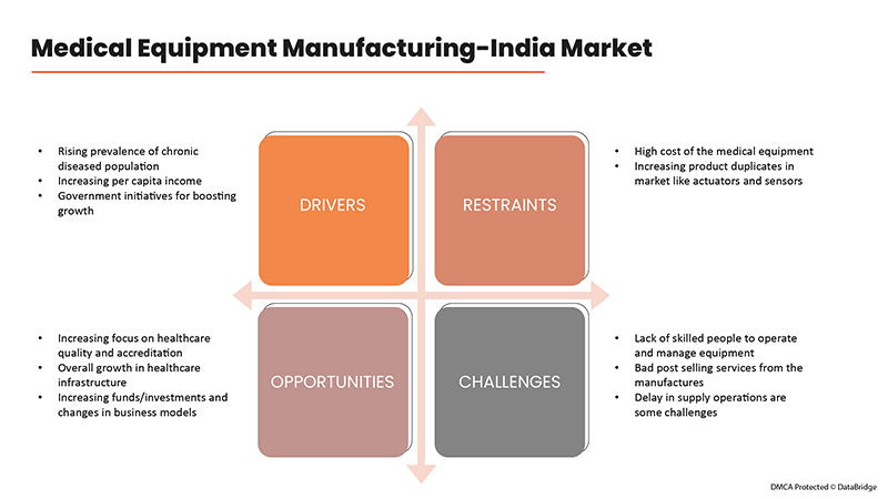 Medical Equipment Manufacturing- India Market