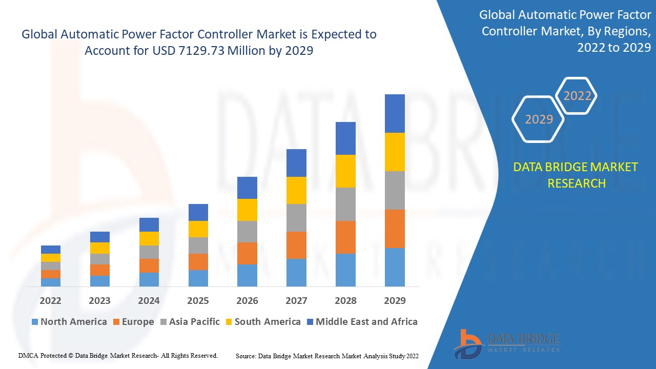 Automatic Power Factor Controller Market