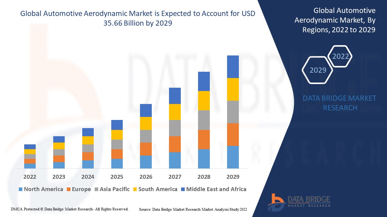 Automotive Aerodynamic Market