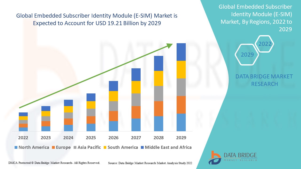 Embedded Subscriber Identity Module (E-SIM) Market