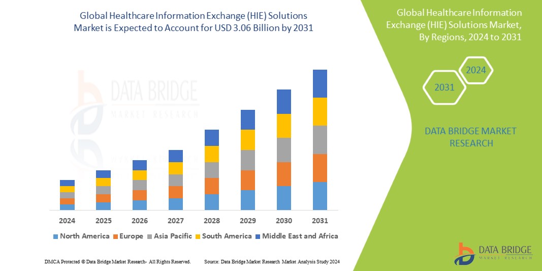 Healthcare Information Exchange (HIE) Solutions Market