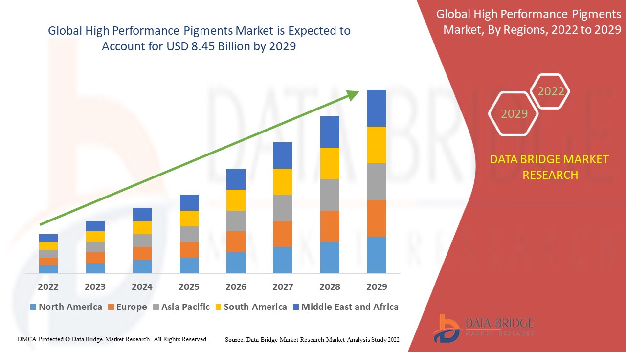 High Performance Pigments Market