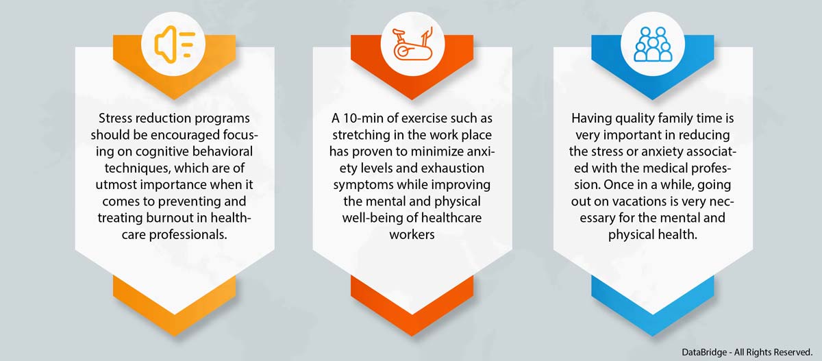 Facet of Burnout among Medical Professionals