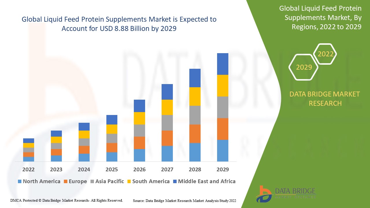 Liquid Feed Protein Supplements Market