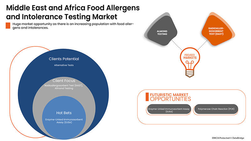 Food Allergens and Intolerance Testing Market