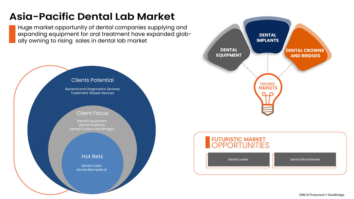 Asia-Pacific Dental Lab Market