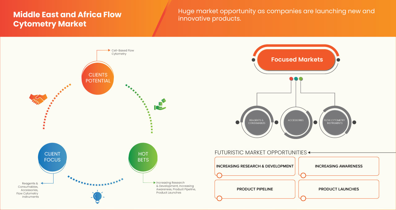 Flow Cytometry Market