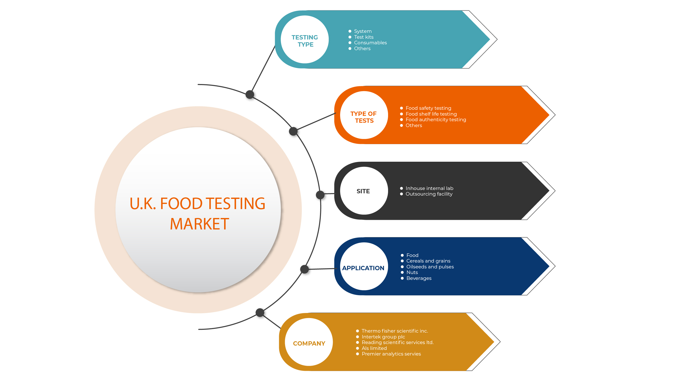 U.K. Food Testing Market
