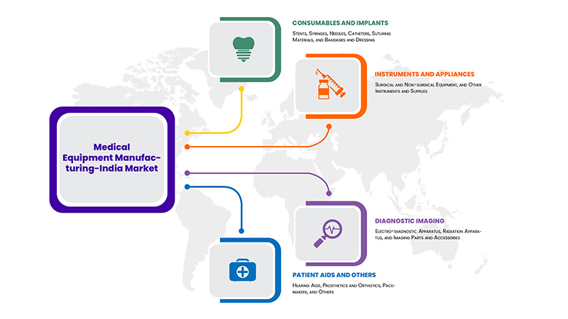 Medical Equipment Manufacturing- India Market