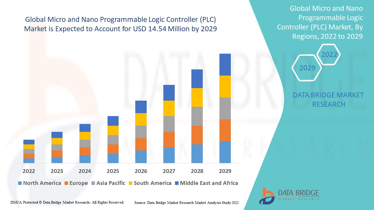 Micro and Nano Programmable Logic Controller (PLC) Market