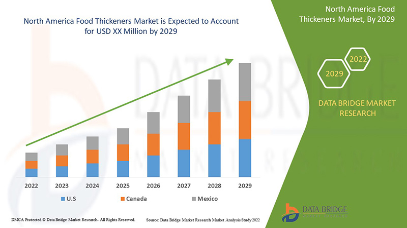 North America Food Thickeners Market