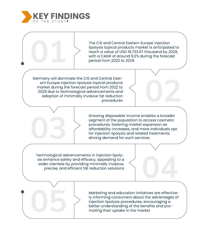CIS and Central Eastern Europe Injection Lipolysis Topical Products Market