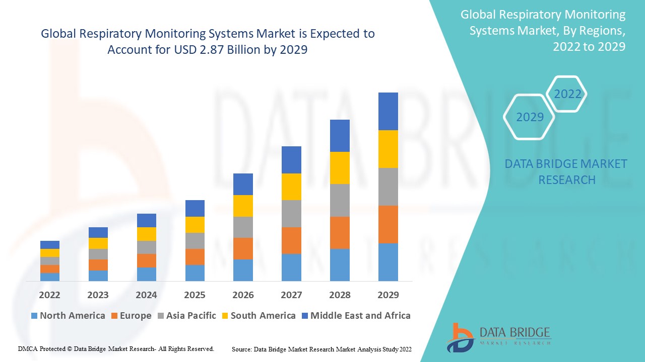 Respiratory Monitoring Systems Market