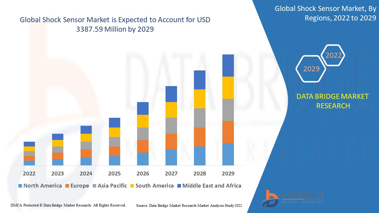 Shock Sensor Market