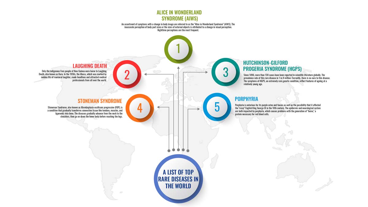 Rare Diseases: Listing the Unknown