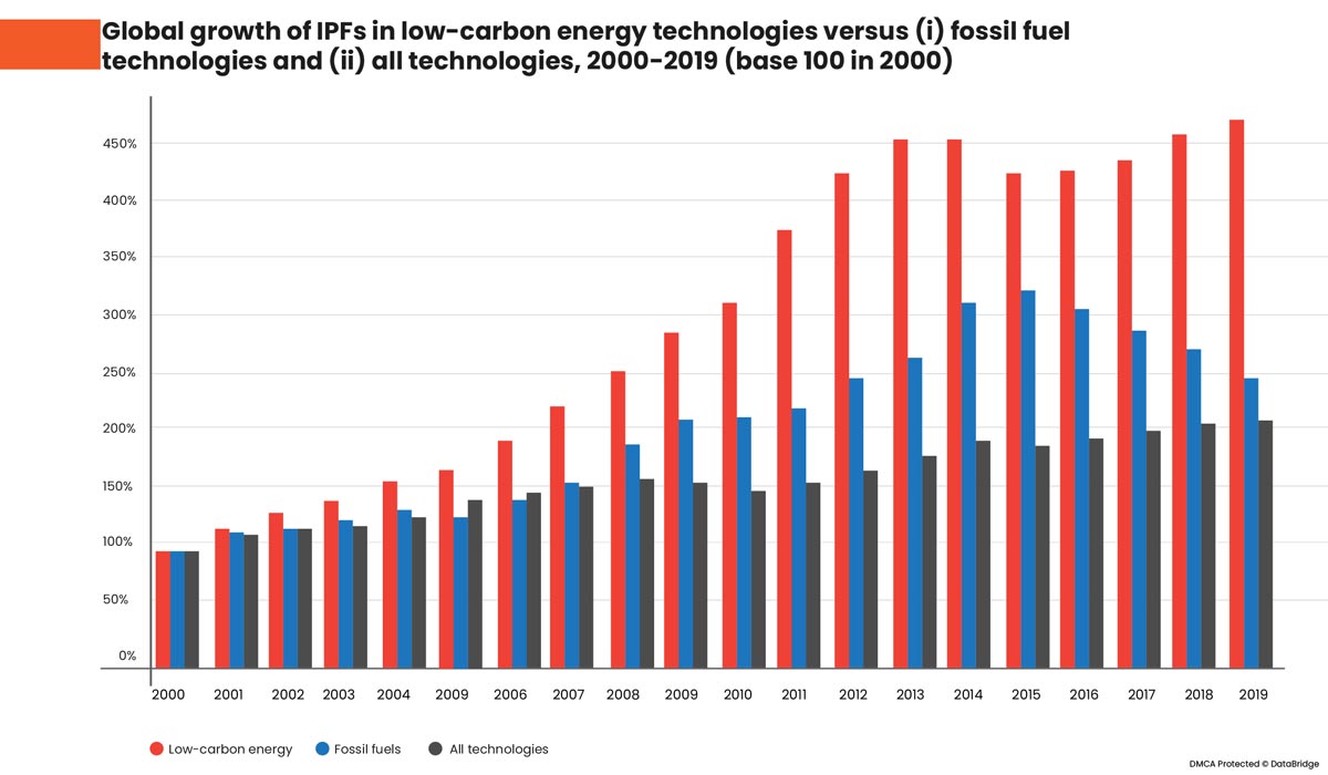 Growth of Low Carbon Energy