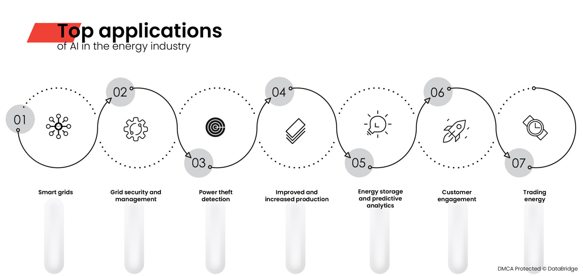 Top Applications of AI in the Energy Industry