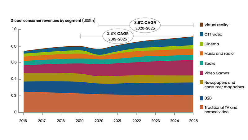 Video Entertainment: A Bright Future?