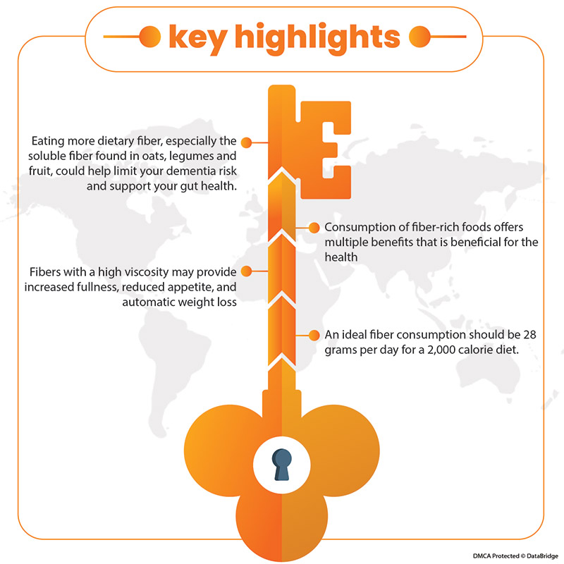 Can a High Fiber Diet Help Stave off Dementia