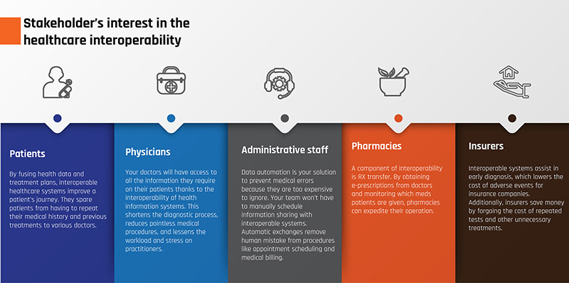 Stakeholder's Interest in the Healthcare Interoperability