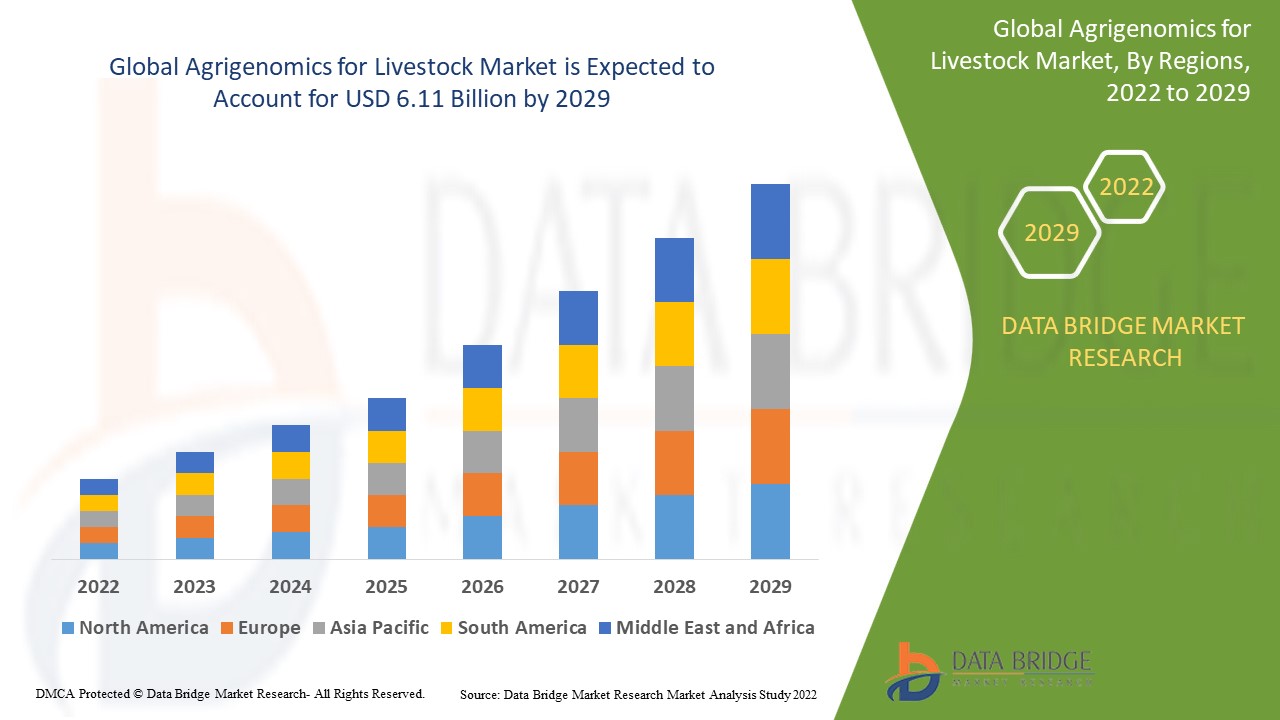 Agrigenomics for Livestock Market