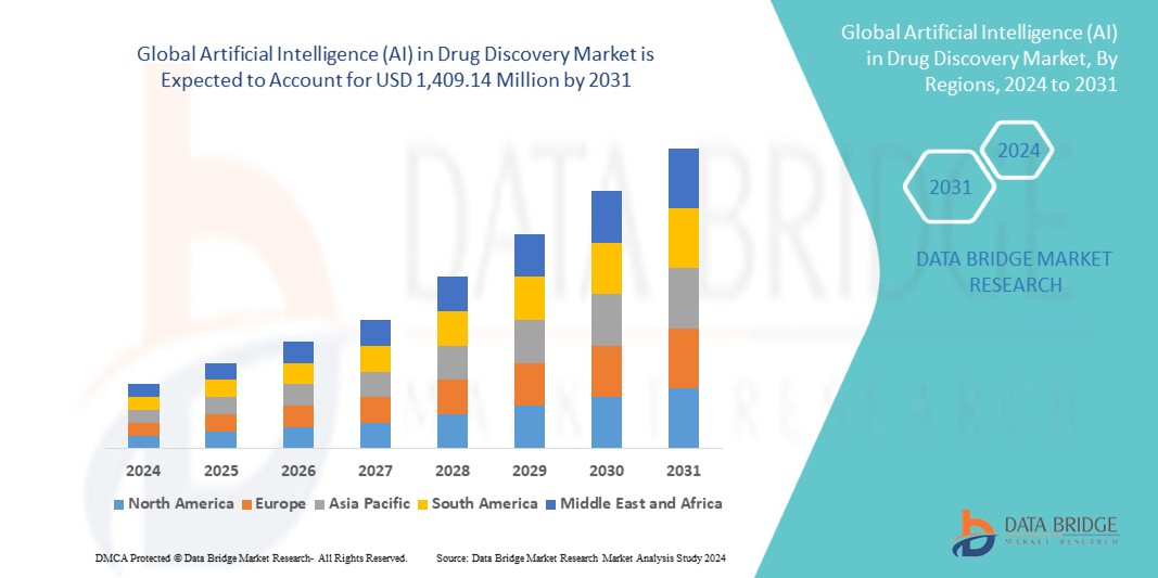 Artificial Intelligence (AI) in Drug Discovery Market Size By 2030