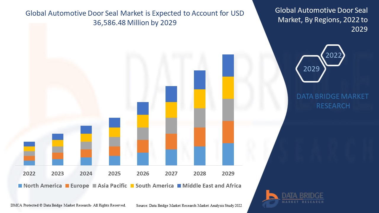 Automotive Door Seal Market