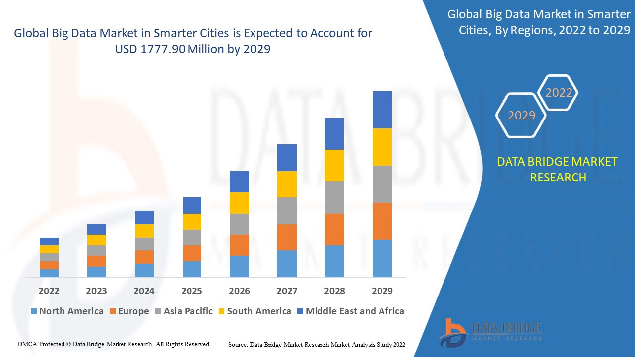 Big Data Market in Smarter Cities