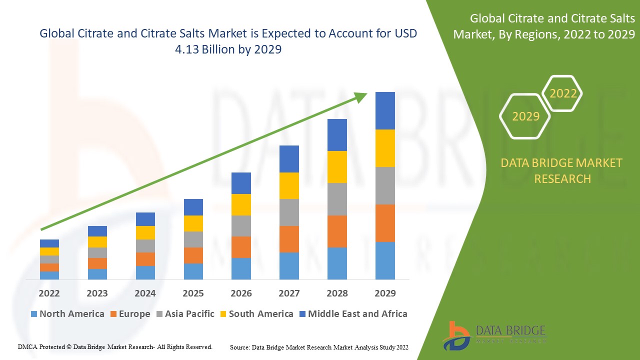 Citrate and Citrate Salts Market