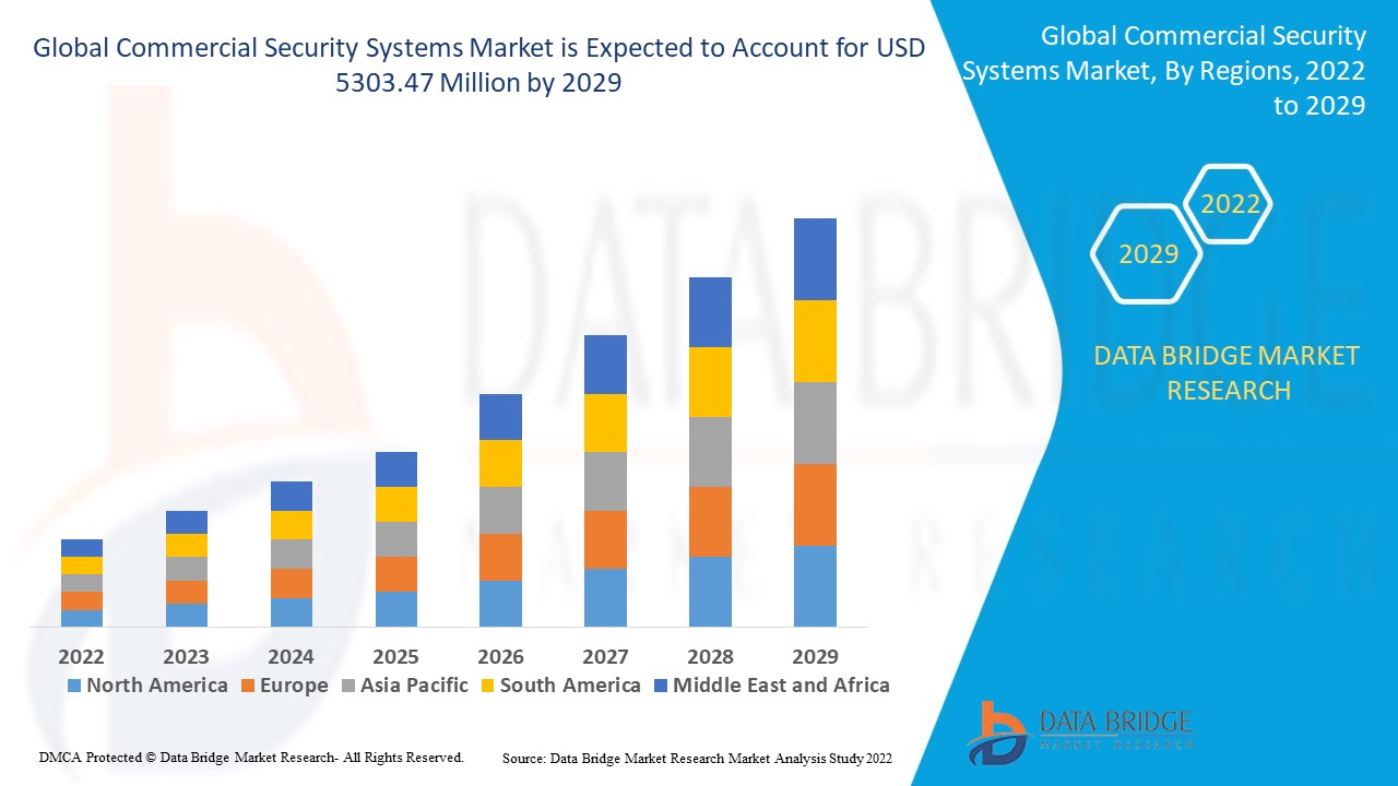 Commercial Security Systems Market