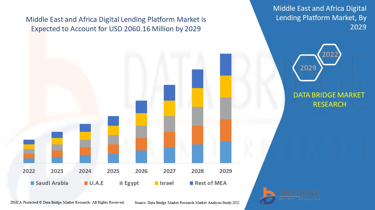 Digital Lending Platform Market