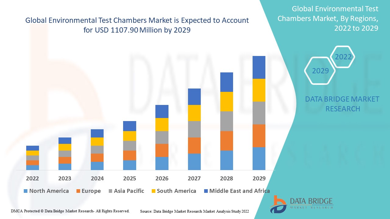 Environmental Test Chambers Market