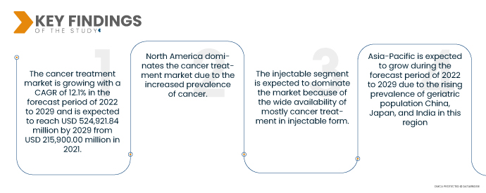 Cancer Treatment Market