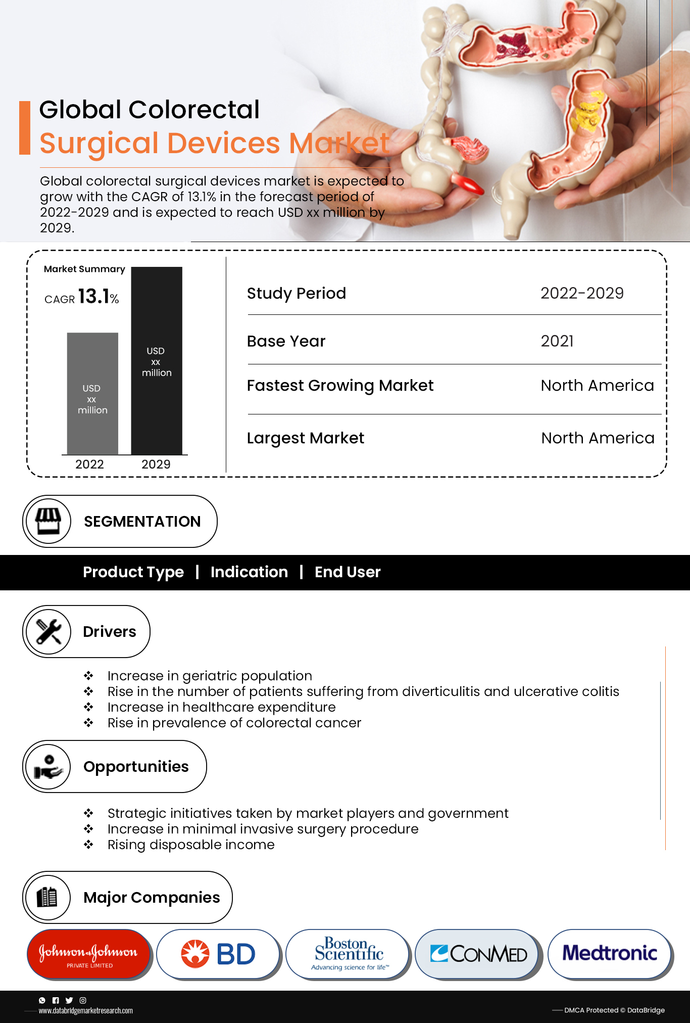 Colorectal Surgical Devices Market