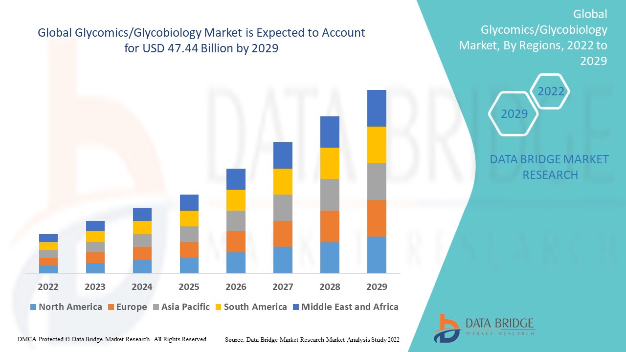 Glycomics/Glycobiology Market